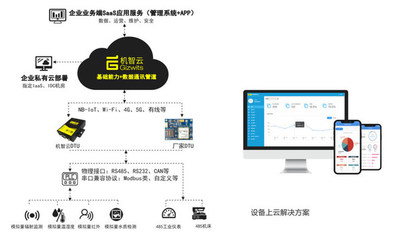 機智云AIoT開發(fā)平臺,助力產(chǎn)業(yè)智能化升級