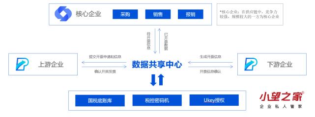 電子發(fā)票軟件哪家好用?小望之家為企業(yè)數(shù)字化轉(zhuǎn)型賦能!
