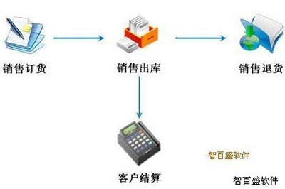 汽修汽配管理軟件能否幫助汽修廠(chǎng)解決庫(kù)存管理難題?